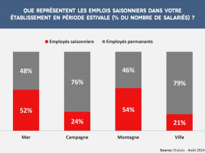 ge rh expert Les Saisonniers Plus Nombreux en été mais Moins en Hiver
