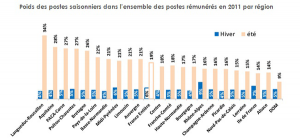 ge rh expert Les Saisonniers Plus Nombreux en été mais Moins en Hiver