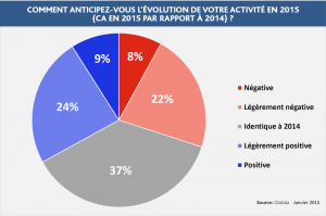 ge rh expert Les Hôteliers partagés vis à vis des perspectives du marché en 2015