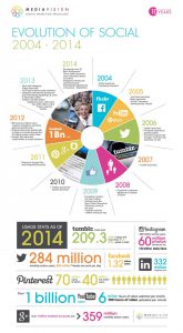 ge rh expert infographie-histoire-10-ans-reseaux-sociaux