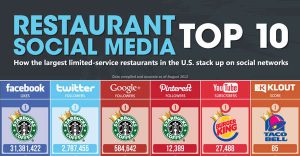 ge rh expert La Restauration rapide Court sur les Réseaux Sociaux