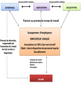 ge rh expert Un Groupement d'Employeurs c'est la Flexisécurité