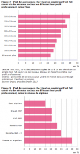 Un 1/3 des personnes en recherche d'Emploi ont eu Recours aux Réseaux Sociaux selon l'Insée