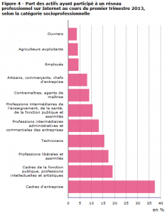 Un 1/3 des personnes en recherche d'Emploi ont eu Recours aux Réseaux Sociaux selon l'Insée