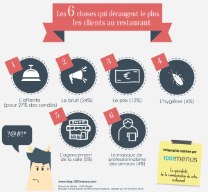 Au Restaurant, 6 choses qui dérangent par dessus tout vos clients