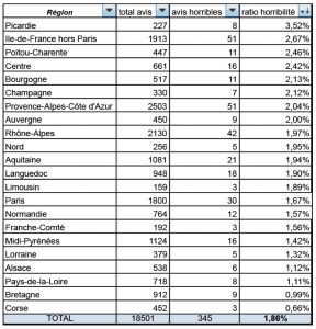 ge rh expert Les 10 hôtels les plus horribles de France selon Tripadvisor