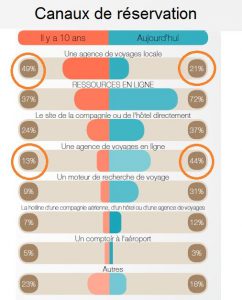 En 10 ans, les OTAs ont pris de vitesse les agences traditionnelles
