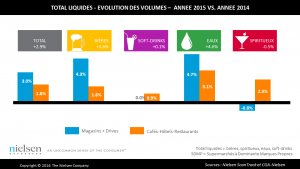 2015 est Bon Cru pour les boissons en CHR