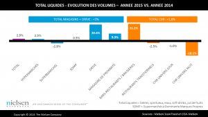 2015 est Bon Cru pour les boissons en CHR