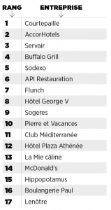 ge rh expert Les Meilleurs Employeurs de France sont dans l'hôtellerie Restauration