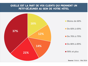 Petit-déjeuner hôtelier : On se réveille, l’heure est au changement !