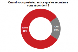 ge rh expert Pourquoi les recruteurs ne répondent pas aux candidats?