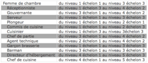 Smic hôtelier, 2017-2018: taux et grille salariale HCR