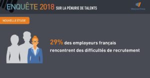 Les difficultés de recrutement atteignent des sommets