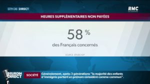 Plus de 50% des salariés déclarent faire des heures supplémentaires sans être payés plus